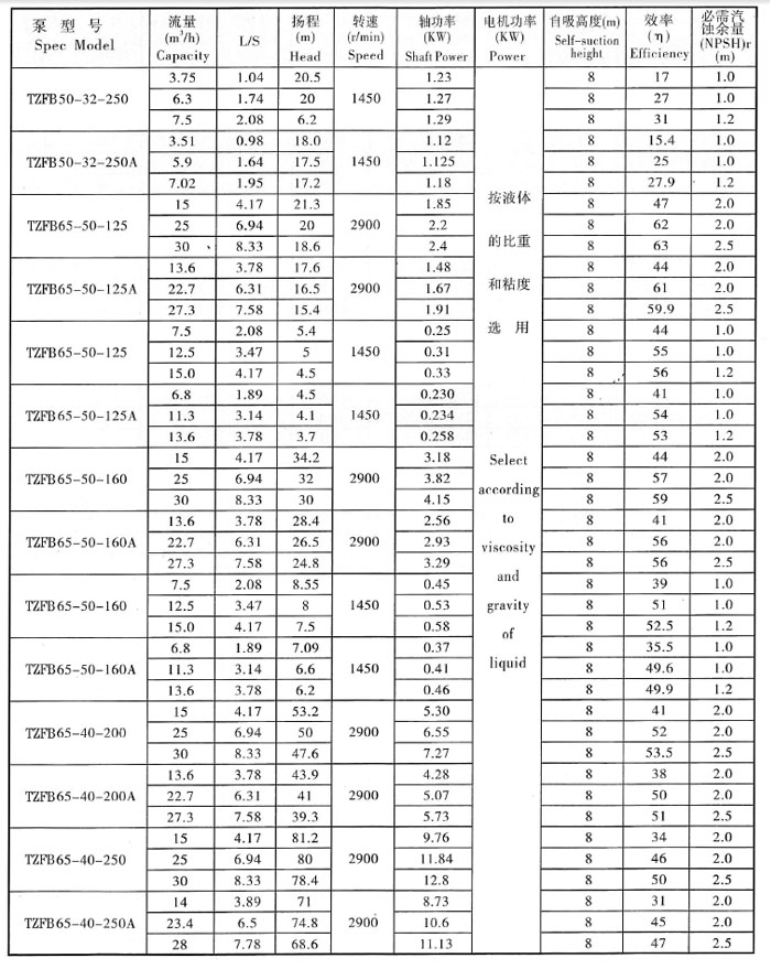 TZFB強吸程自吸泵參數(shù)表.jpg