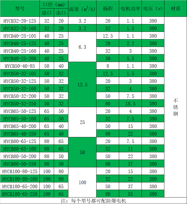 HYCB不銹鋼高溫保溫磁力泵性能參數表